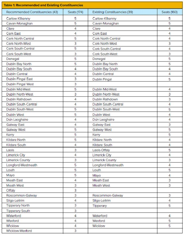 Table from the 2023 Constituency Review report displaying the changes made in each of the 43 new constituencies.