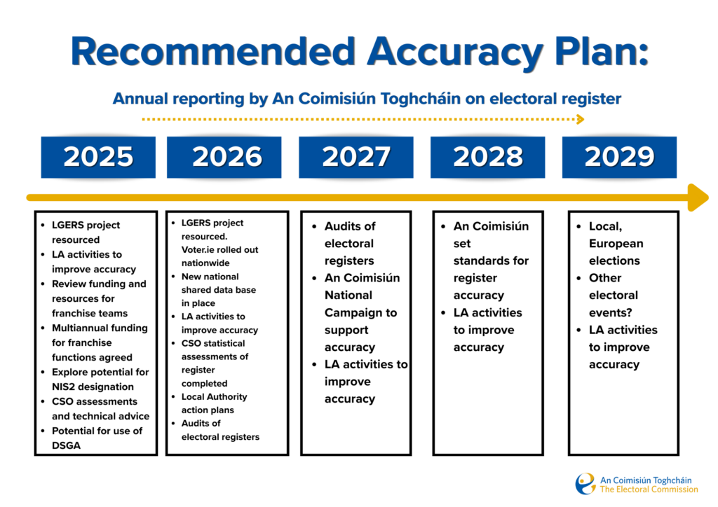 Recommended Accuracy Plan. Annual reporting by An Coimisiún Toghcháin on electoral register